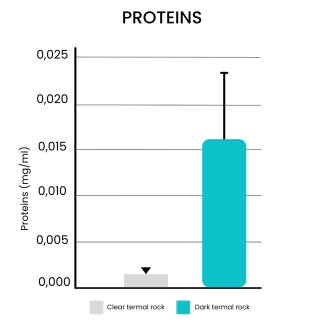 EIRAVet protein components